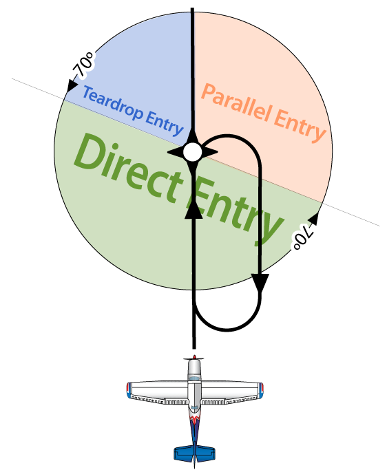 Holding Pattern Entries